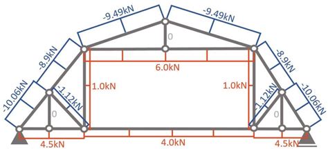 gambrel roof trusses|Gambrel Truss [A Structural Guide] .